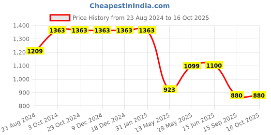 firstcry.com Cherry Crumble By Nitt Hyman Sleeveless Floral Embroidered Top - White cherry crumble by nitt hyman Price History Graph from 23 Aug 2024 to 16 Oct 2025