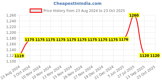 firstcry.com Cherry Crumble By Nitt Hyman Sleeveless Full Length Camouflauge Printed Warrior Dungaree - Green cherry crumble by nitt hyman Price History Graph from 23 Aug 2024 to 23 Oct 2025