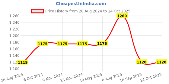 firstcry.com Cherry Crumble By Nitt Hyman Sleeveless Full Length Camouflauge Printed Warrior Dungaree - Green cherry crumble by nitt hyman Price History Graph from 28 Aug 2024 to 13 Oct 2025