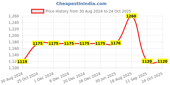 firstcry.com Cherry Crumble By Nitt Hyman Sleeveless Full Length Camouflauge Printed Warrior Dungaree - Green cherry crumble by nitt hyman Price History Graph from 30 Aug 2024 to 23 Oct 2025
