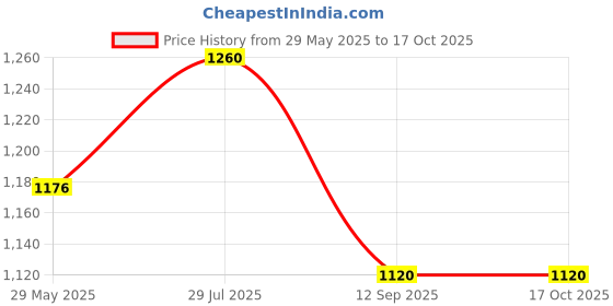 firstcry.com Cherry Crumble By Nitt Hyman Sleeveless Full Length Camouflauge Printed Warrior Dungaree - Green cherry crumble by nitt hyman Price History Graph from 29 May 2025 to 16 Oct 2025