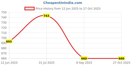 firstcry.com Cherry Crumble By Nitt Hyman Sleeveless Lace & Embroidery Top - Black cherry crumble by nitt hyman Price History Graph from 12 Jun 2025 to 27 Oct 2025