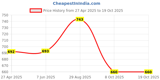 firstcry.com Cherry Crumble By Nitt Hyman Sleeveless Lace & Embroidery Top - Black cherry crumble by nitt hyman Price History Graph from 27 Apr 2025 to 18 Oct 2025