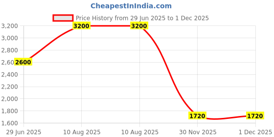 firstcry.com Cherry Crumble By Nitt Hyman Sleeveless Sequins & Beads Embellished Dress - Cream cherry crumble by nitt hyman Price History Graph from 29 Jun 2025 to 30 Nov 2025