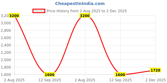 firstcry.com Cherry Crumble By Nitt Hyman Sleeveless Sequins & Beads Embellished Dress - Cream cherry crumble by nitt hyman Price History Graph from 2 Aug 2025 to 2 Dec 2025