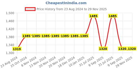 firstcry.com Cherry Crumble By Nitt Hyman Sleeveless Solid Reversible Unisex Zipper Jacket - Orange cherry crumble by nitt hyman Price History Graph from 23 Aug 2024 to 29 Nov 2025