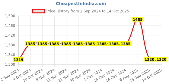 firstcry.com Cherry Crumble By Nitt Hyman Sleeveless Solid Reversible Unisex Zipper Jacket - Orange cherry crumble by nitt hyman Price History Graph from 2 Sep 2024 to 13 Oct 2025
