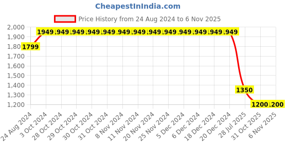 firstcry.com Cherry Crumble By Nitt Hyman Sleeveless Solid Reversible Zipper Hooded Gilets Jacket - Grey & Mustard Yellow cherry crumble by nitt hyman Price History Graph from 24 Aug 2024 to 3 Nov 2025