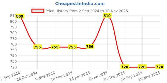 firstcry.com Cherry Crumble By Nitt Hyman Sleeveless Striped Top - Off White & Grey cherry crumble by nitt hyman Price History Graph from 2 Sep 2024 to 18 Nov 2025