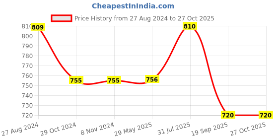 firstcry.com Cherry Crumble By Nitt Hyman Sleeveless Striped Top - Off White & Grey cherry crumble by nitt hyman Price History Graph from 27 Aug 2024 to 27 Oct 2025