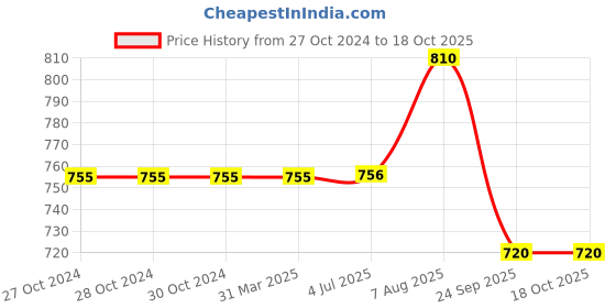 firstcry.com Cherry Crumble By Nitt Hyman Sleeveless Striped Top - Off White & Grey cherry crumble by nitt hyman Price History Graph from 27 Oct 2024 to 18 Oct 2025