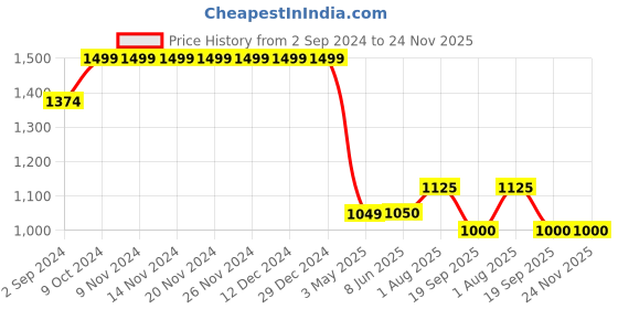 firstcry.com Cherry Crumble By Nitt Hyman Solid Button Down Stretchable & Easy Fit Classic Comfort Unisex Jeans - Navy Blue cherry crumble by nitt hyman Price History Graph from 2 Sep 2024 to 24 Nov 2025
