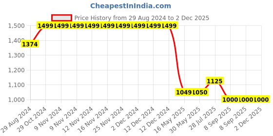 firstcry.com Cherry Crumble By Nitt Hyman Solid Button Down Stretchable & Easy Fit Classic Comfort Unisex Jeans - Navy Blue cherry crumble by nitt hyman Price History Graph from 29 Aug 2024 to 2 Dec 2025