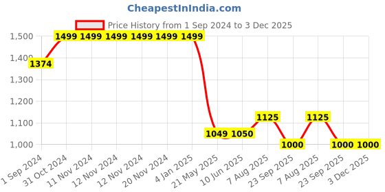 firstcry.com Cherry Crumble By Nitt Hyman Solid Button Down Stretchable & Easy Fit Classic Comfort Unisex Jeans - Navy Blue cherry crumble by nitt hyman Price History Graph from 1 Sep 2024 to 3 Dec 2025