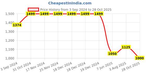 firstcry.com Cherry Crumble By Nitt Hyman Solid Button Down Stretchable & Easy Fit Classic Comfort Unisex Jeans - Navy Blue cherry crumble by nitt hyman Price History Graph from 3 Sep 2024 to 28 Oct 2025