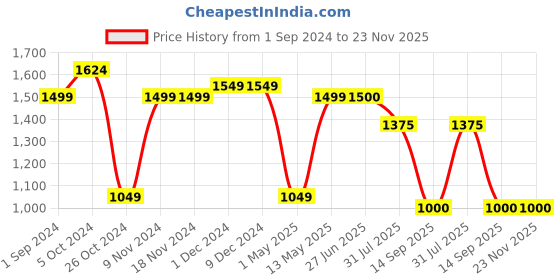firstcry.com Cherry Crumble By Nitt Hyman Solid Button Down Wide Leg Jeans - Blue cherry crumble by nitt hyman Price History Graph from 1 Sep 2024 to 23 Nov 2025