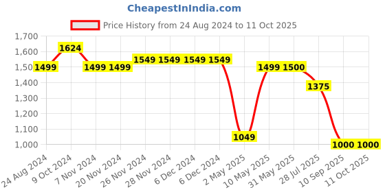 firstcry.com Cherry Crumble By Nitt Hyman Solid Button Down Wide Leg Jeans - Blue cherry crumble by nitt hyman Price History Graph from 24 Aug 2024 to 10 Oct 2025