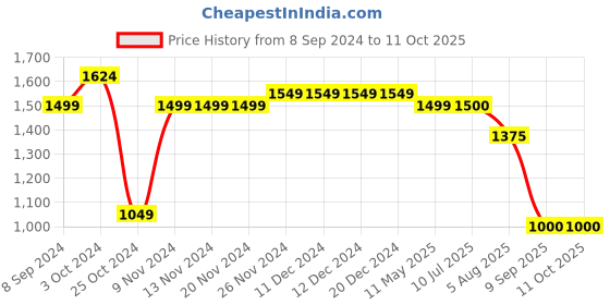 firstcry.com Cherry Crumble By Nitt Hyman Solid Button Down Wide Leg Jeans - Blue cherry crumble by nitt hyman Price History Graph from 8 Sep 2024 to 10 Oct 2025