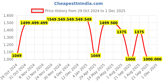 firstcry.com Cherry Crumble By Nitt Hyman Solid Button Down Wide Leg Jeans - Blue cherry crumble by nitt hyman Price History Graph from 29 Oct 2024 to 1 Dec 2025