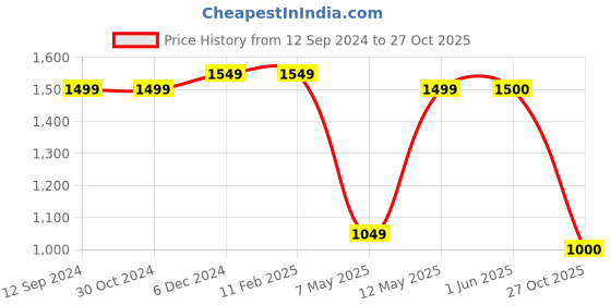 firstcry.com Cherry Crumble By Nitt Hyman Solid Button Down Wide Leg Jeans - Blue cherry crumble by nitt hyman Price History Graph from 12 Sep 2024 to 27 Oct 2025