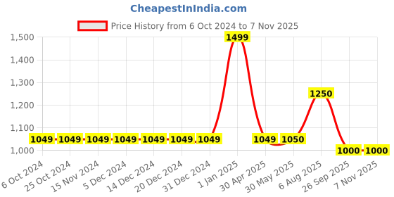 firstcry.com Cherry Crumble By Nitt Hyman Solid Jeans - Black cherry crumble by nitt hyman Price History Graph from 6 Oct 2024 to 7 Nov 2025