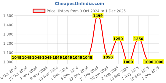 firstcry.com Cherry Crumble By Nitt Hyman Solid Jeans - Black cherry crumble by nitt hyman Price History Graph from 9 Oct 2024 to 1 Dec 2025