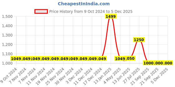 firstcry.com Cherry Crumble By Nitt Hyman Solid Jeans - Black cherry crumble by nitt hyman Price History Graph from 9 Oct 2024 to 5 Dec 2025