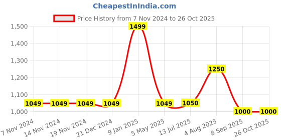 firstcry.com Cherry Crumble By Nitt Hyman Solid Jeans - Black cherry crumble by nitt hyman Price History Graph from 7 Nov 2024 to 25 Oct 2025