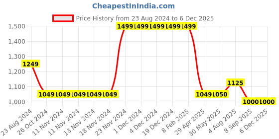 firstcry.com Cherry Crumble By Nitt Hyman  Solid Jeans - Blue cherry crumble by nitt hyman Price History Graph from 23 Aug 2024 to 5 Dec 2025