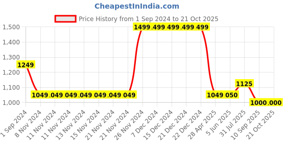 firstcry.com Cherry Crumble By Nitt Hyman  Solid Jeans - Blue cherry crumble by nitt hyman Price History Graph from 1 Sep 2024 to 21 Oct 2025