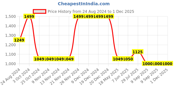 firstcry.com Cherry Crumble By Nitt Hyman Solid Jeans - Blue cherry crumble by nitt hyman Price History Graph from 24 Aug 2024 to 1 Dec 2025