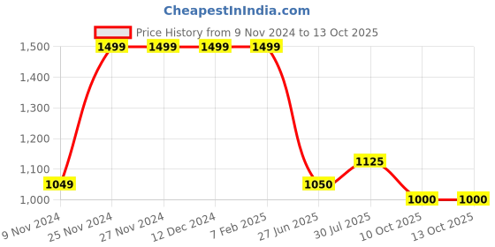firstcry.com Cherry Crumble By Nitt Hyman  Solid Jeans - Blue cherry crumble by nitt hyman Price History Graph from 9 Nov 2024 to 12 Oct 2025