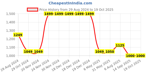 firstcry.com Cherry Crumble By Nitt Hyman  Solid Jeans - Blue cherry crumble by nitt hyman Price History Graph from 29 Aug 2024 to 17 Oct 2025