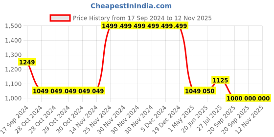 firstcry.com Cherry Crumble By Nitt Hyman  Solid Jeans - Blue cherry crumble by nitt hyman Price History Graph from 17 Sep 2024 to 11 Nov 2025