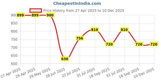 firstcry.com Cherry Crumble by Nitt Hyman Solid Shorts - Beige cherry crumble by nitt hyman Price History Graph from 27 Apr 2025 to 10 Dec 2025