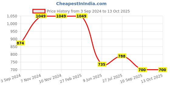 firstcry.com Cherry Crumble By Nitt Hyman Solid Shorts With Side Pockets - Beige cherry crumble by nitt hyman Price History Graph from 3 Sep 2024 to 13 Oct 2025