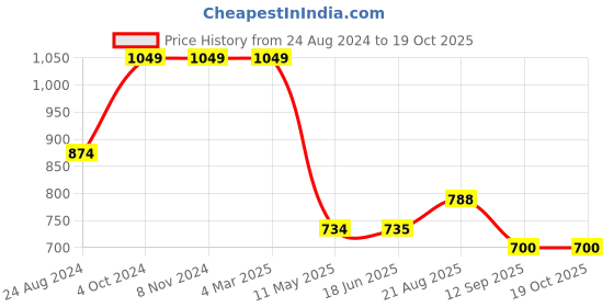 firstcry.com Cherry Crumble By Nitt Hyman Solid Shorts With Side Pockets - Beige cherry crumble by nitt hyman Price History Graph from 24 Aug 2024 to 17 Oct 2025