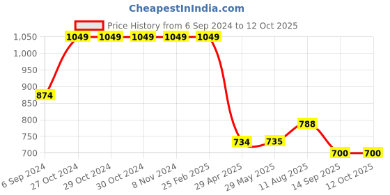 firstcry.com Cherry Crumble By Nitt Hyman Solid Shorts With Side Pockets - Beige cherry crumble by nitt hyman Price History Graph from 6 Sep 2024 to 4 Oct 2025