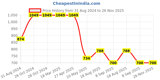 firstcry.com Cherry Crumble By Nitt Hyman Solid Shorts With Side Pockets - Beige cherry crumble by nitt hyman Price History Graph from 31 Aug 2024 to 26 Nov 2025