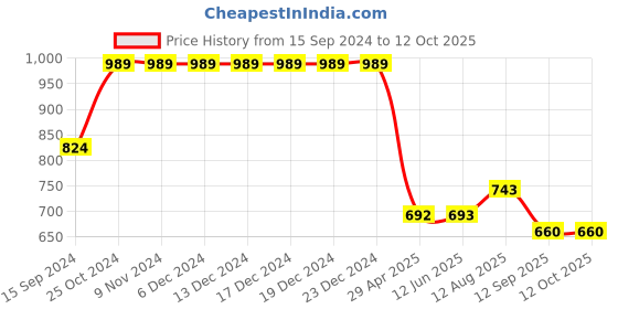 firstcry.com Cherry Crumble By Nitt Hyman Solid Shorts With Side Pockets - Olive Green cherry crumble by nitt hyman Price History Graph from 15 Sep 2024 to 4 Oct 2025