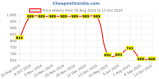 firstcry.com Cherry Crumble By Nitt Hyman Solid Shorts With Side Pockets - Olive Green cherry crumble by nitt hyman Price History Graph from 30 Aug 2024 to 13 Oct 2025