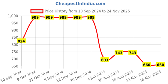 firstcry.com Cherry Crumble By Nitt Hyman Solid Shorts With Side Pockets - Olive Green cherry crumble by nitt hyman Price History Graph from 10 Sep 2024 to 22 Nov 2025