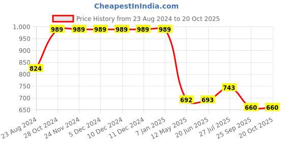 firstcry.com Cherry Crumble By Nitt Hyman Solid Shorts With Side Pockets - Olive Green cherry crumble by nitt hyman Price History Graph from 23 Aug 2024 to 19 Oct 2025