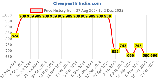 firstcry.com Cherry Crumble By Nitt Hyman Solid Shorts With Side Pockets - Olive Green cherry crumble by nitt hyman Price History Graph from 27 Aug 2024 to 2 Dec 2025