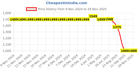 firstcry.com Cherry Crumble By Nitt Hyman Solid Straight Fit Button Down Denim Jeans - Blue cherry crumble by nitt hyman Price History Graph from 9 Nov 2024 to 26 Nov 2025