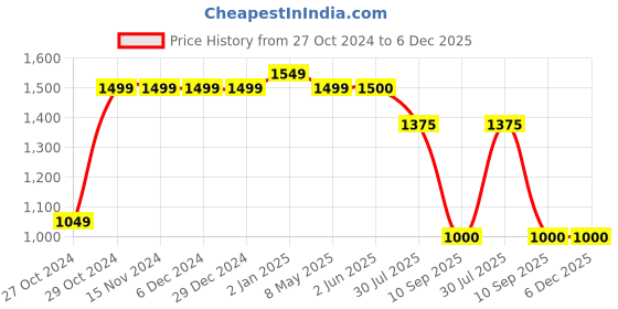 firstcry.com Cherry Crumble By Nitt Hyman Solid Straight Fit Button Down Denim Jeans - Blue cherry crumble by nitt hyman Price History Graph from 27 Oct 2024 to 6 Dec 2025