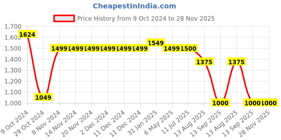 firstcry.com Cherry Crumble By Nitt Hyman Solid Straight Fit Button Down Denim Jeans - Blue cherry crumble by nitt hyman Price History Graph from 9 Oct 2024 to 28 Nov 2025