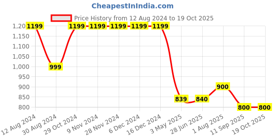 firstcry.com Cherry Crumble By Nitt Hyman Solid Trouser - Black cherry crumble by nitt hyman Price History Graph from 12 Aug 2024 to 18 Oct 2025