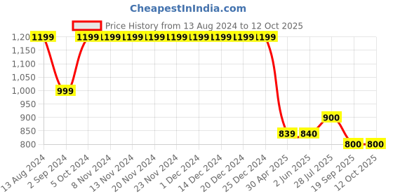 firstcry.com Cherry Crumble By Nitt Hyman Solid Trouser - Black cherry crumble by nitt hyman Price History Graph from 13 Aug 2024 to 12 Oct 2025