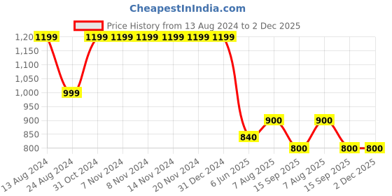 firstcry.com Cherry Crumble By Nitt Hyman Solid Trouser - Black cherry crumble by nitt hyman Price History Graph from 13 Aug 2024 to 2 Dec 2025